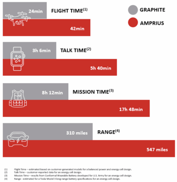 Chart showing the present and future evolution of battery technology and performance